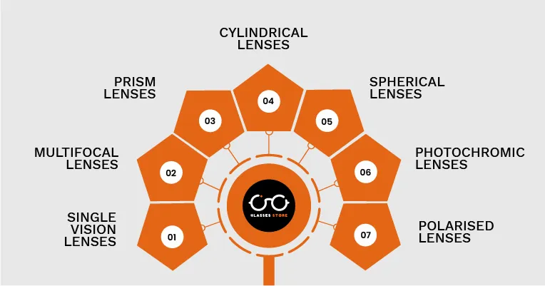 7 types of Lenses for Prescription Glasses