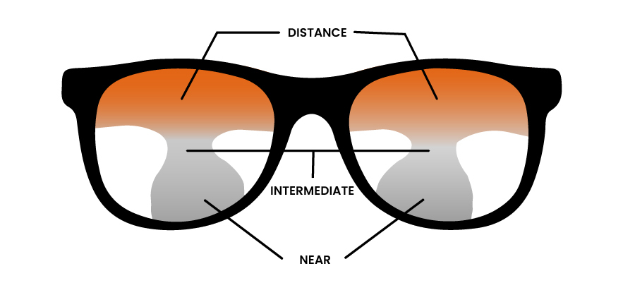 Varifocal Glasses Explained: Working, Benefits, Types, and Common Challenges Prescription Glasses Understanding Varifocal Lenses